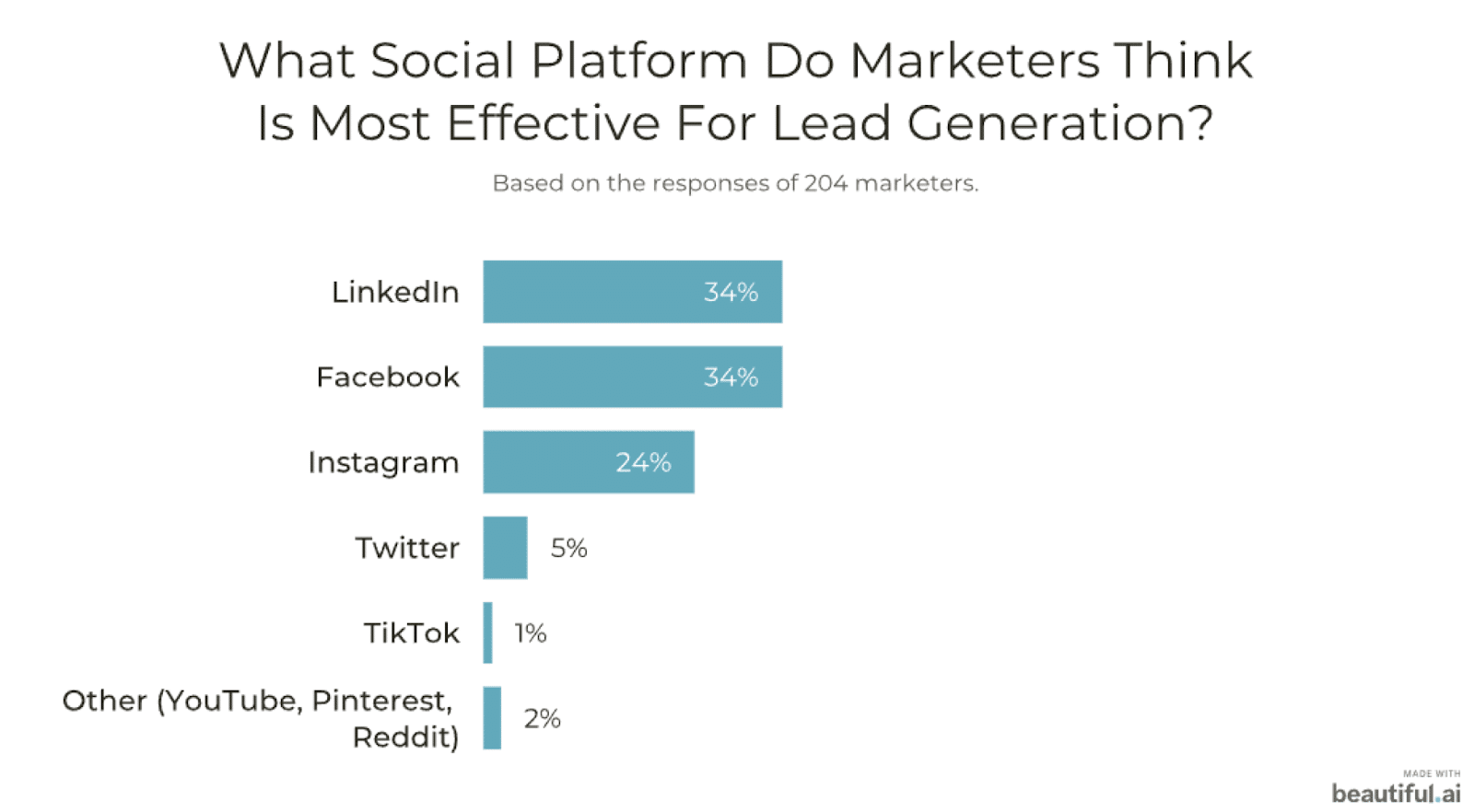 most effective social media lead gen channel
