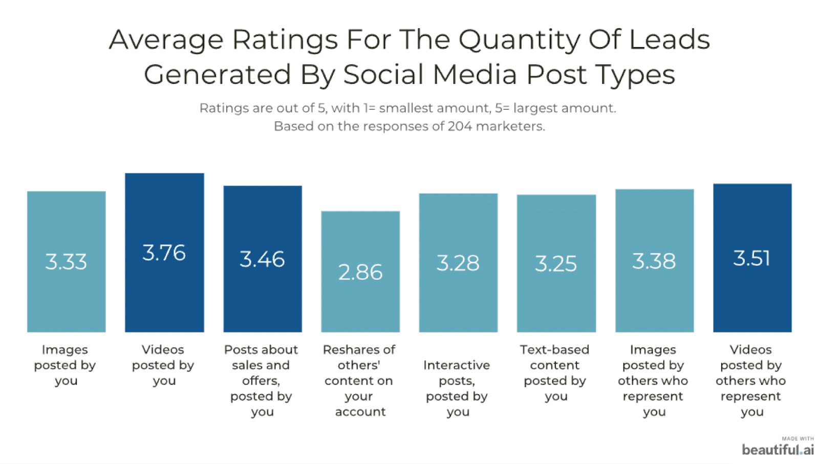 ratings for lead quantity