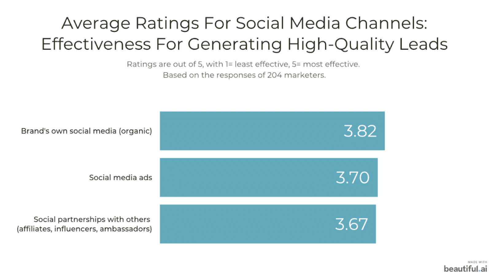 ratings for social media lead gen techniques