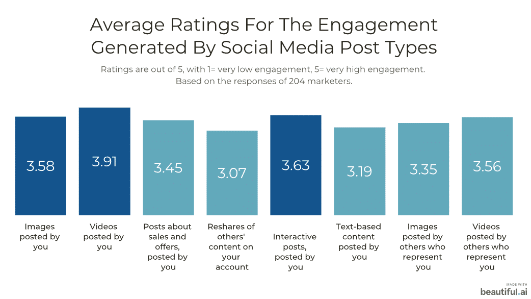 social media engagement rates