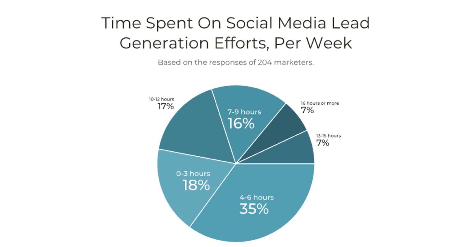 Social Media Lead Generation Worth the Time? [204 Experts]