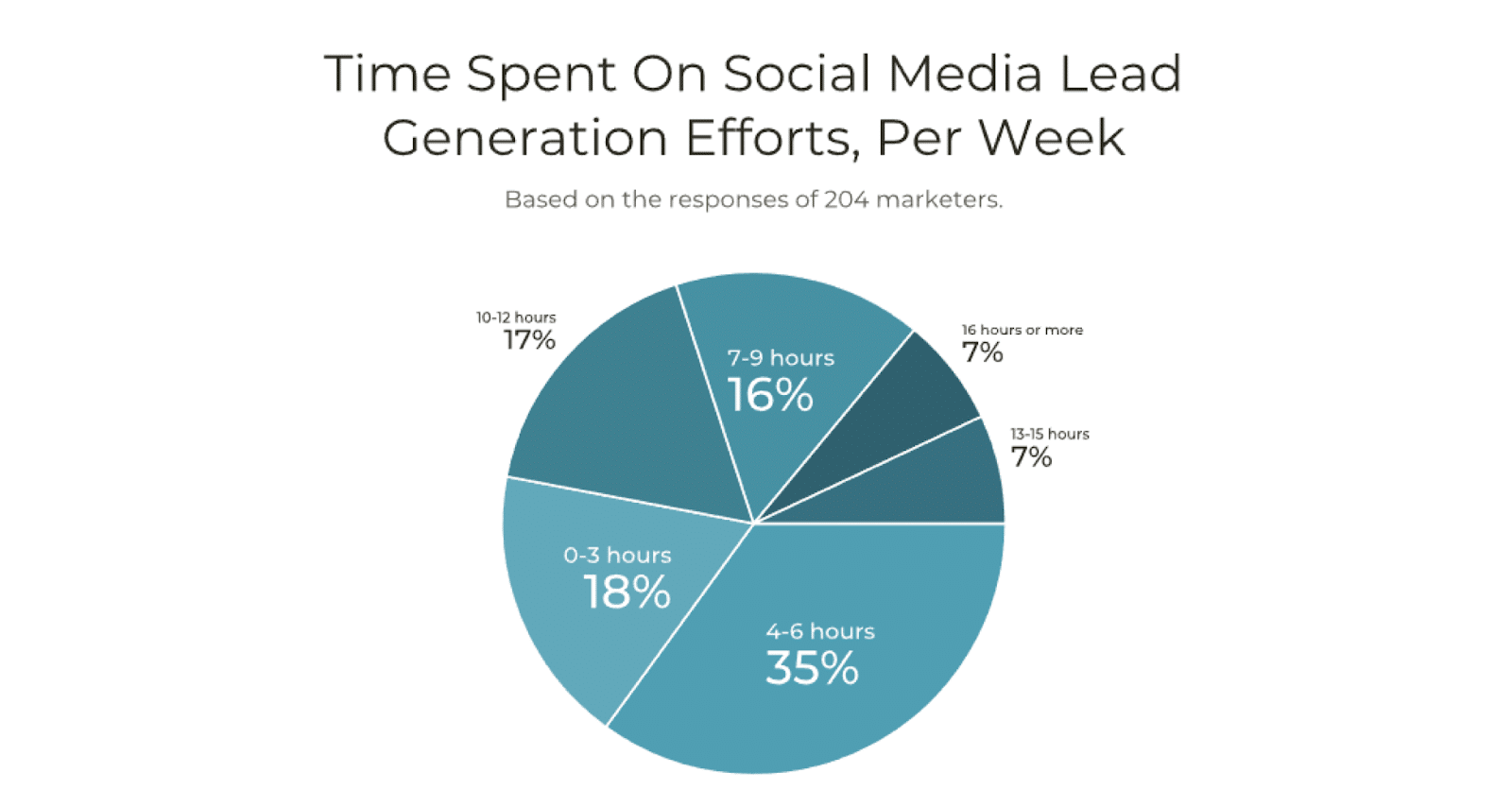 social media lead generation time investment