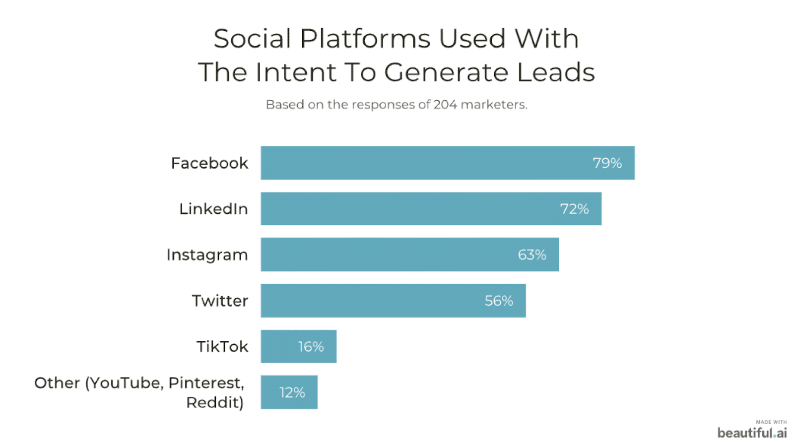 social platforms used for lead gen
