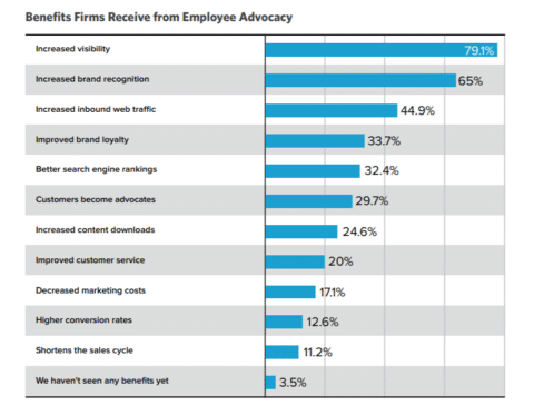 Benefits of employee advocacy