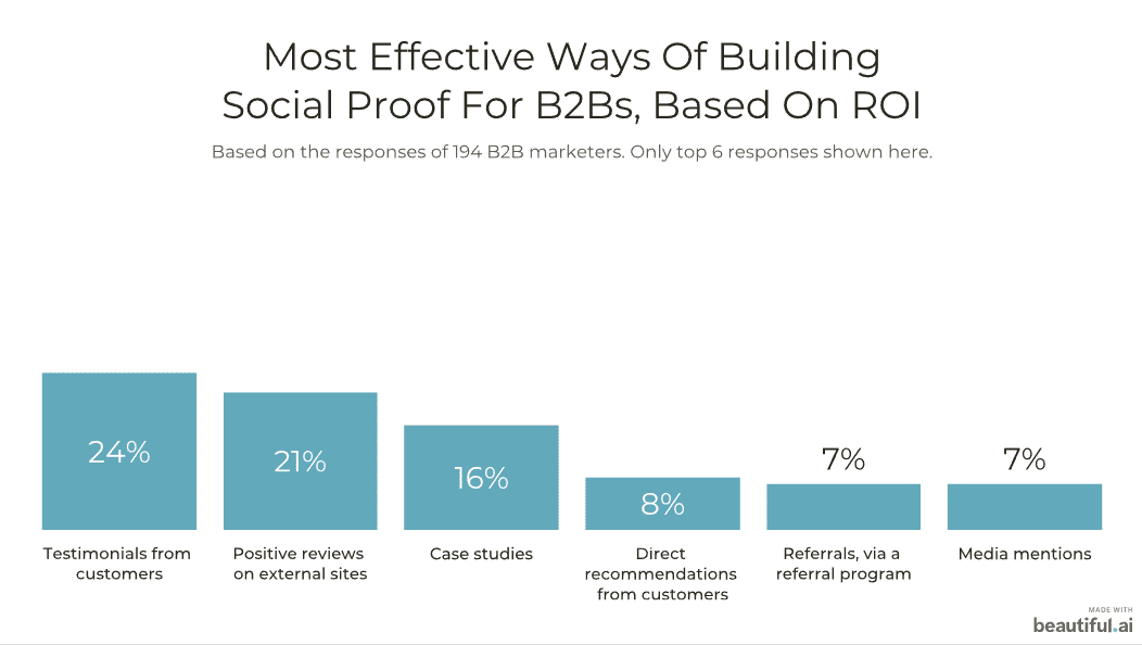 b2b social proof most effective ways