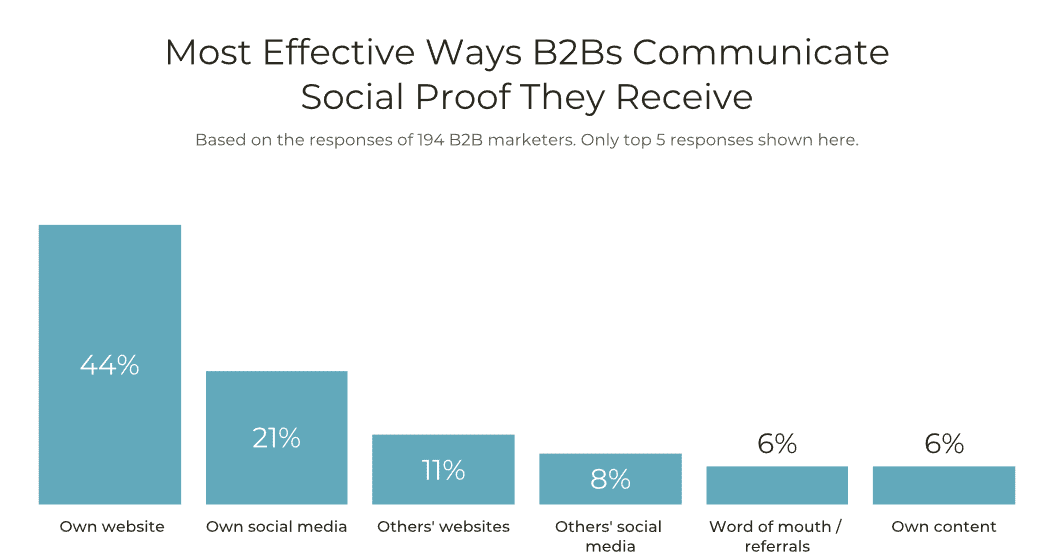 communicating b2b social proof