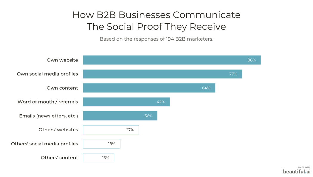 different ways to communicate b2b social proof