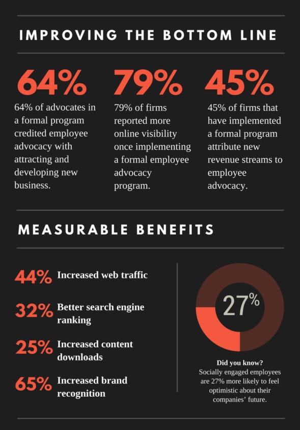 employee advocacy programs benefits