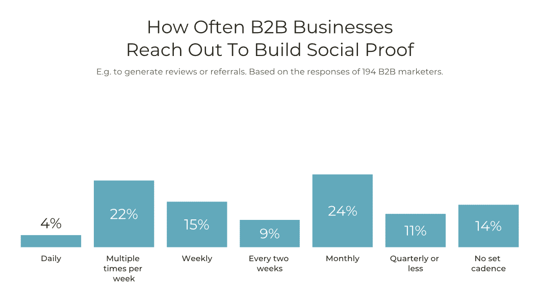 how often reach out build social proof