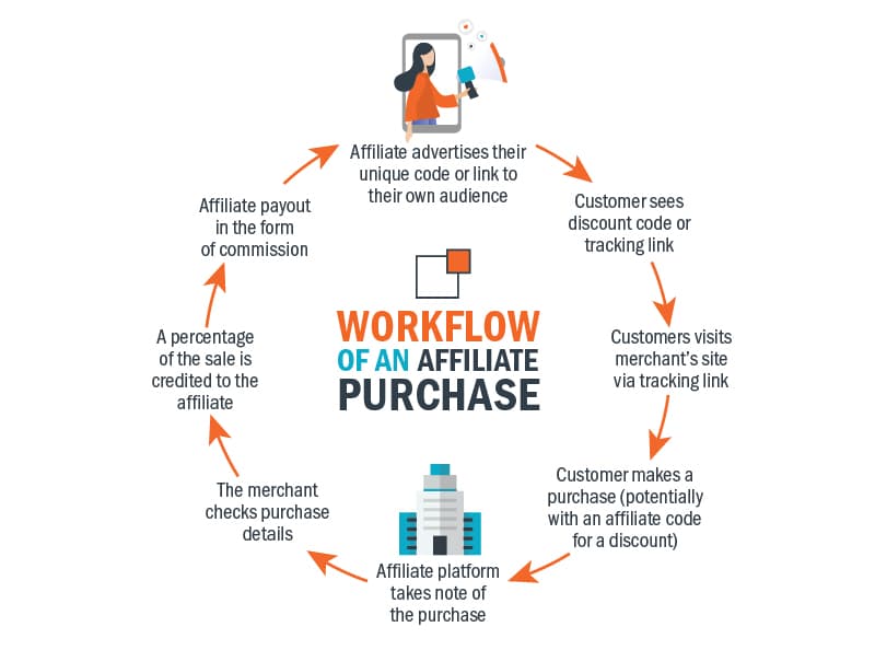 how ecommerce affiliate marketing works