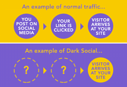 normal vs dark social traffic