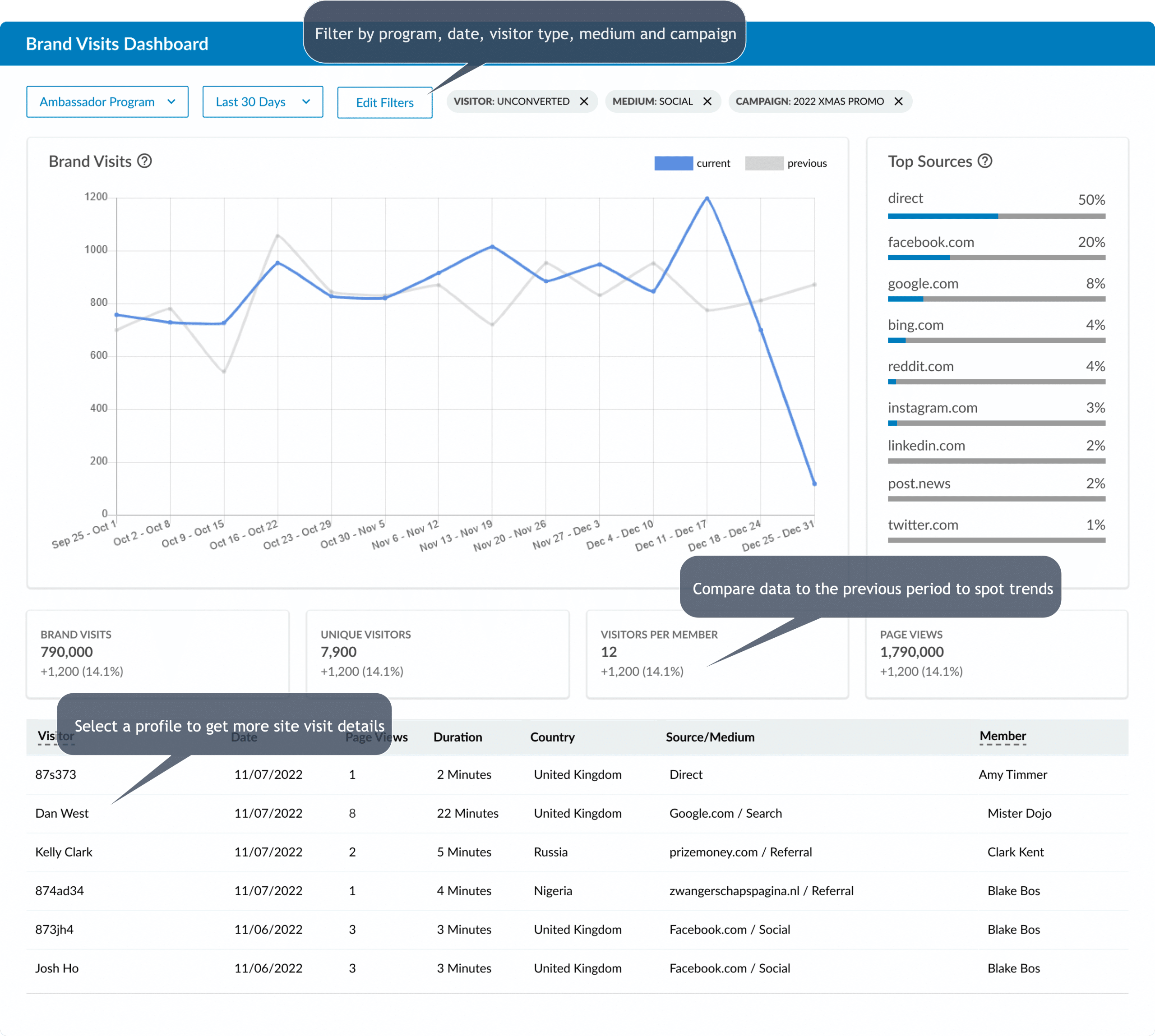 An image of the Brand Visits Dashboard highlighting the different features