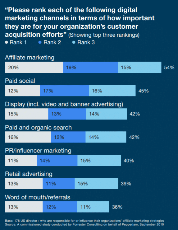 benefits of affiliate marketing: top customer acquisition method