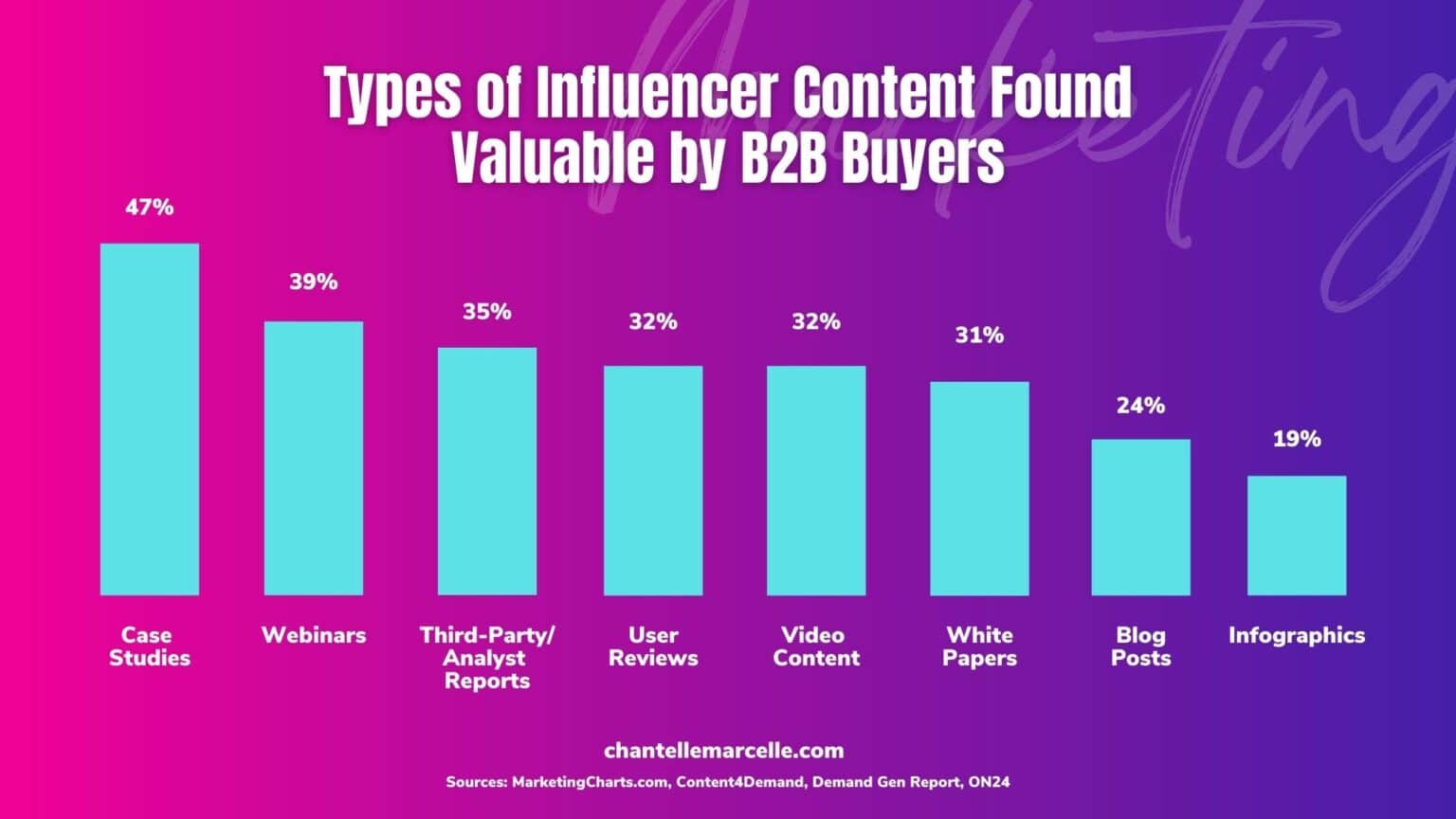 b2b influencer marketing content