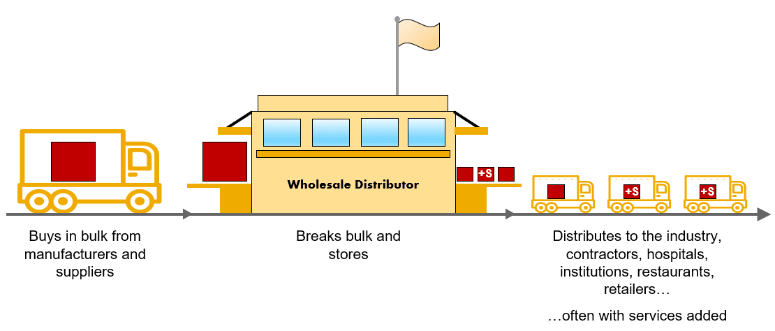 wholesale distribution