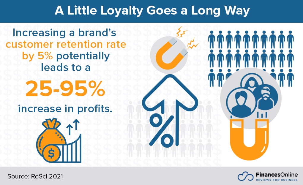 Customer-Loyalty-Statistics retention to profit