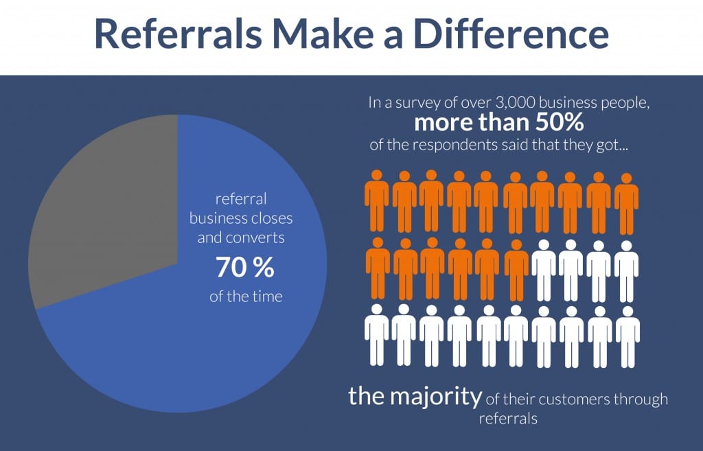 referral sales make a difference