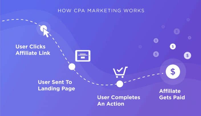 cpa affiliate markeing