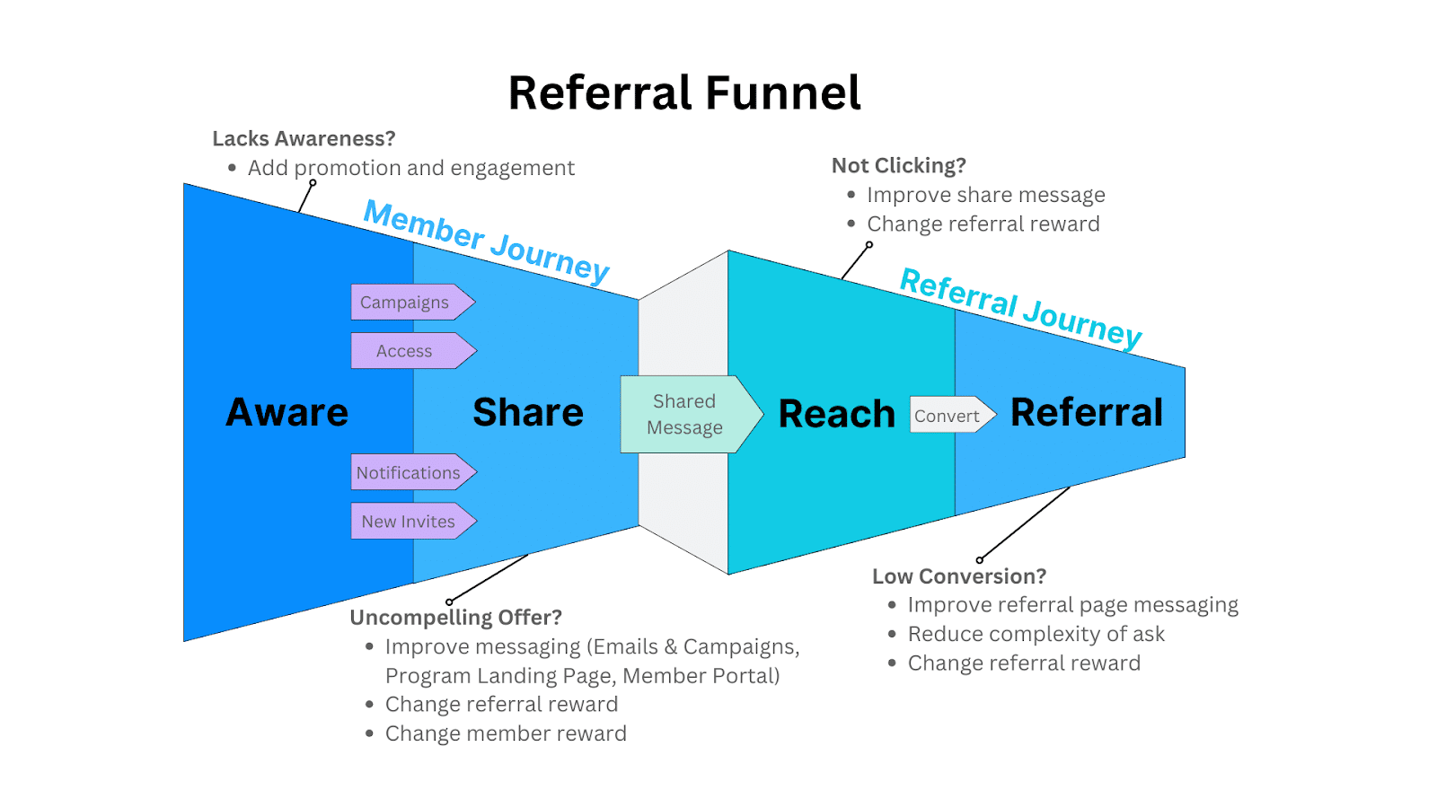 detailed referral funnel