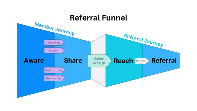 referral funnel late 2024 