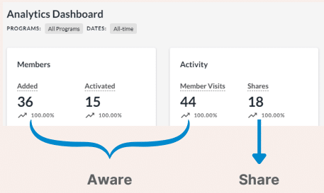 rr dashboard metrics just awareness and shares