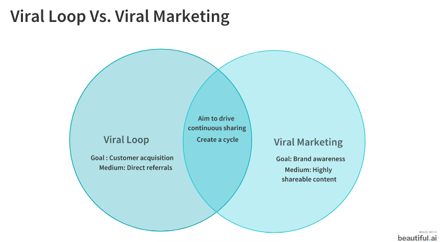 Diagram of viral loop vs viral marketing