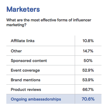 brand ambassador marketing stats