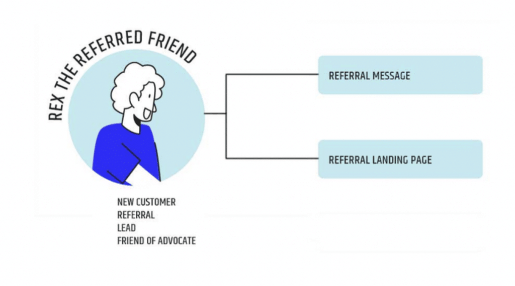 rex the referred friend: referral template