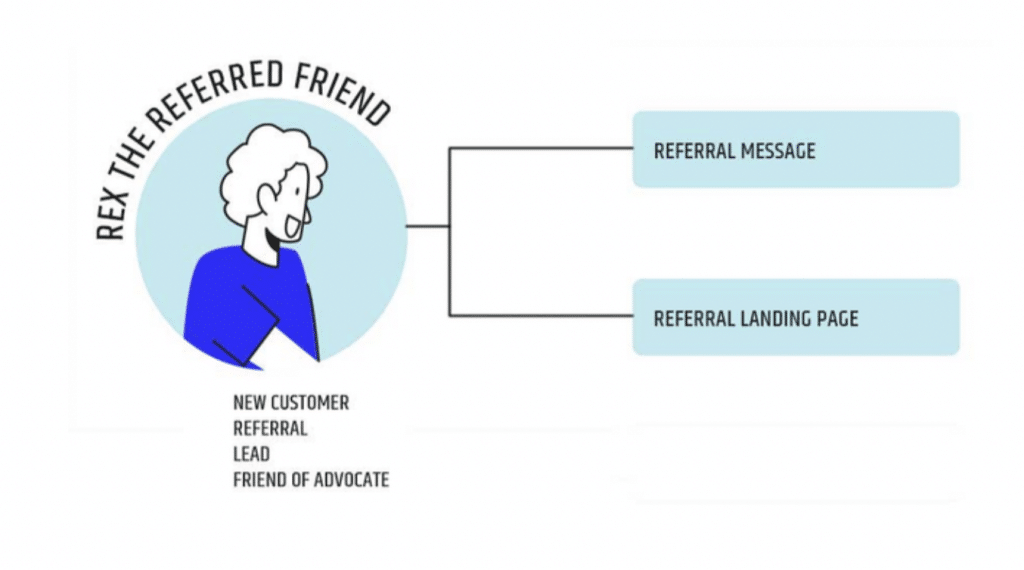 Rex the Referred Friend: Referral template