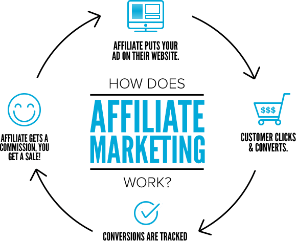 how does affiliate marketing work