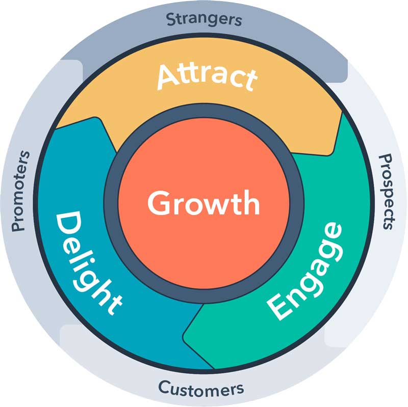 hubspot-flywheel